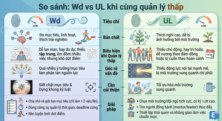 Bảng so sánh trực diện hai chủng vân tay Wd và UL khi cùng có chỉ số quản lý thấp về bản chất, biểu hiện, gốc rễ vấn đề, định hướng cải thiện và giải pháp thực tế.